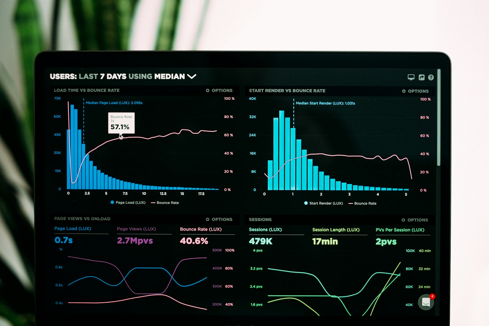 Dashboard and charts showing data visualization for presentations